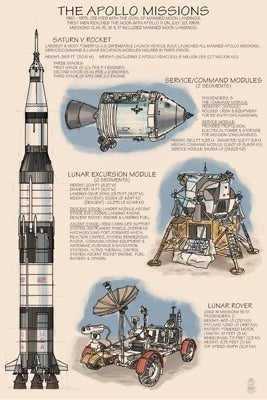Apollo Missions - Technical - Lantern Press Postcard